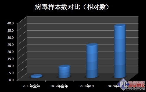 图1 安卓病毒样本数增长趋势（2011年至2013年第2季度末）